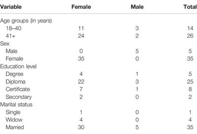 Healthcare Workers’ Low Knowledge of Female Genital Schistosomiasis and Proposed Interventions to Prevent, Control, and Manage the Disease in Zanzibar